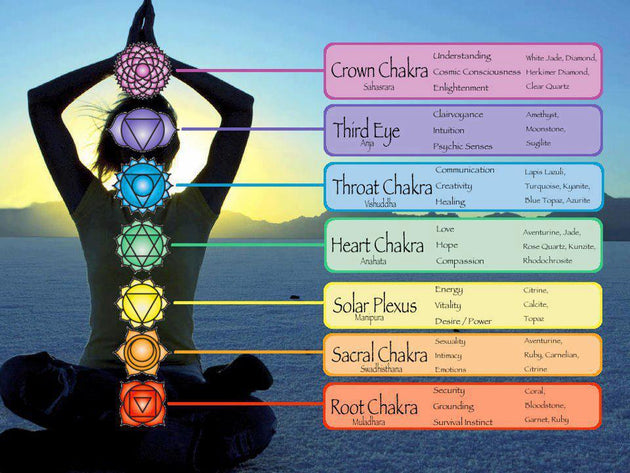 Aromatherapy diffuser bracelet Chakra chart